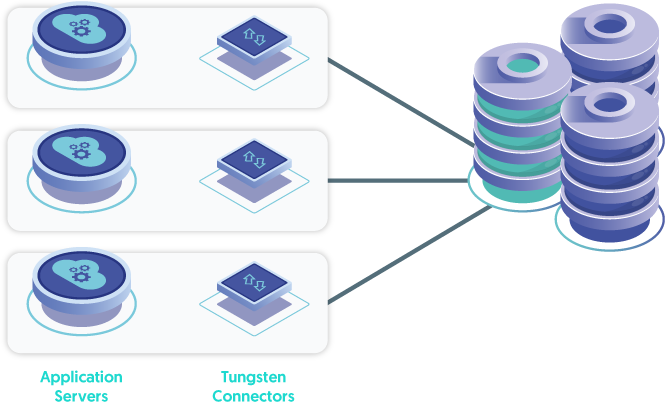 The Connector is installed locally on each Application Server  - this is the ideal topology.