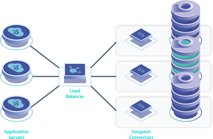 A Hardware Load Balancer routes requests from the Application Servers to the Connectors Installed on the database Nodes