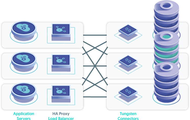 Load Balancer Software installed on the Application Servers routes requests to the Connectors Installed on the database Nodes