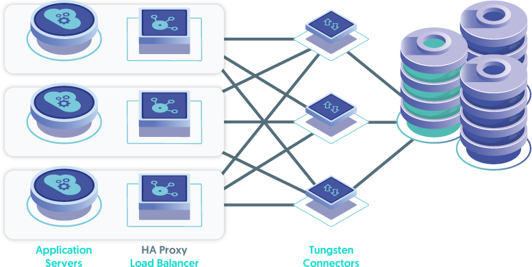 Load Balancer Software installed on the Application Servers routes requests to the Connectors Installed on two or more standalone hosts.